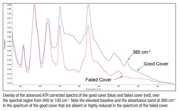 failed cover spectra