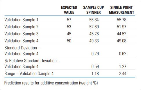 variability in the results between the two sampling techniques 