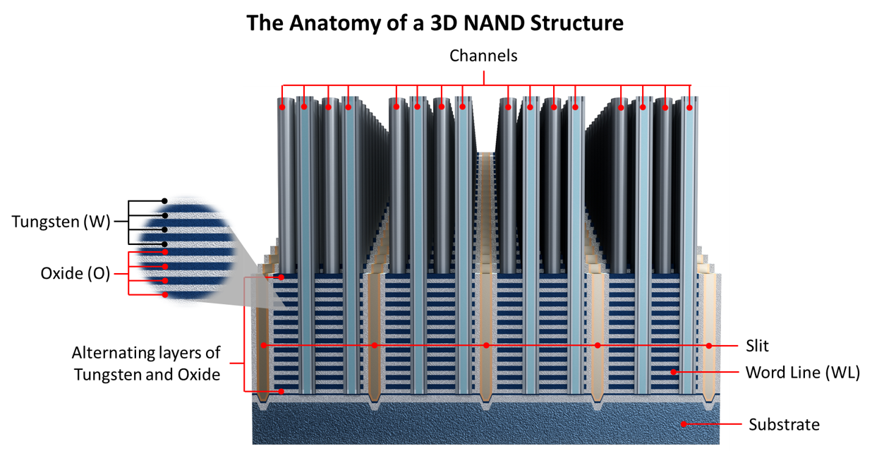 Anatomy of a 3D NAND Structure