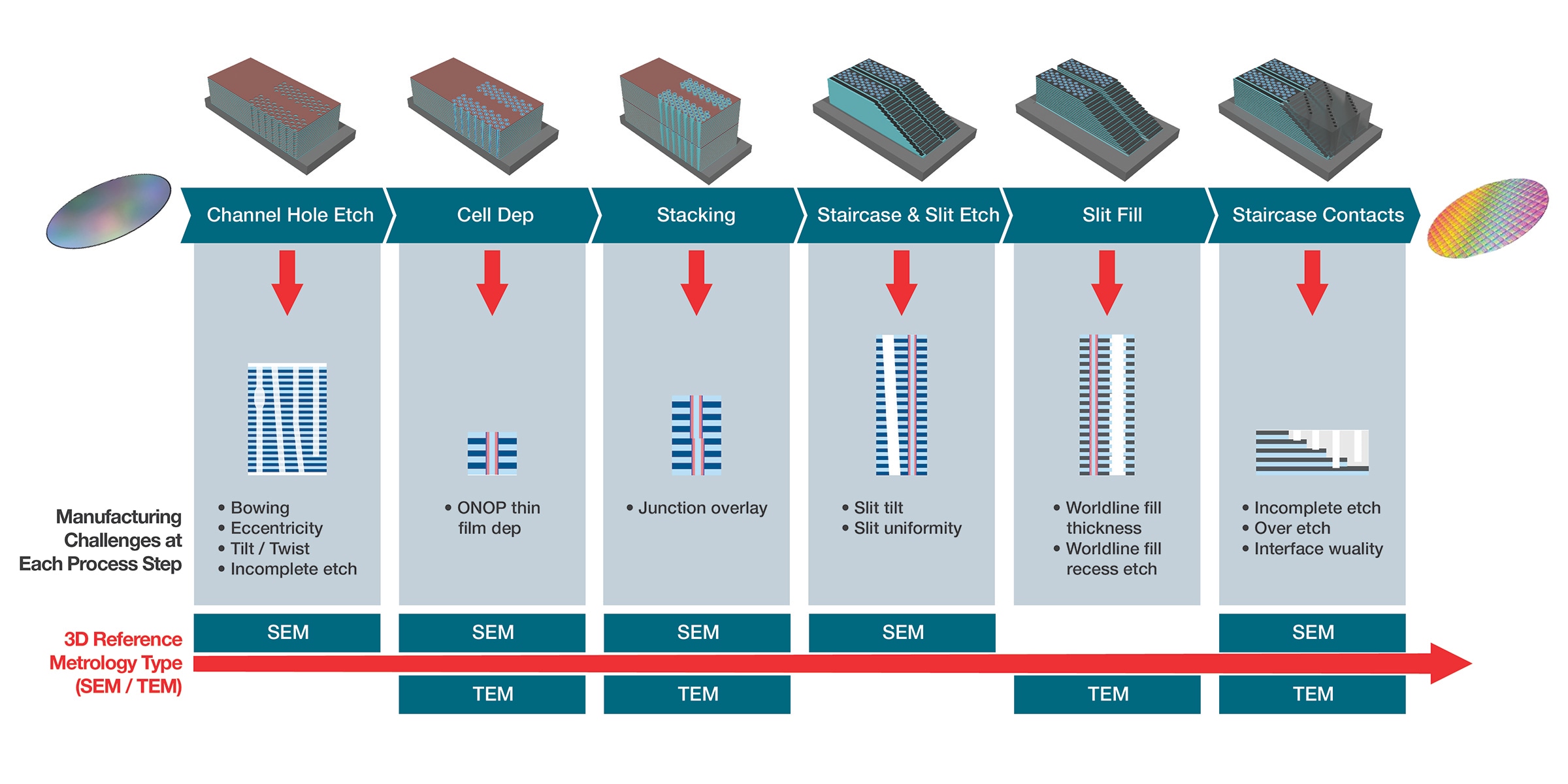 SEM and TEM based metrology for each NAND process step