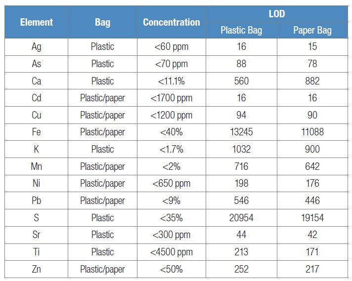 Plastic concentration columns