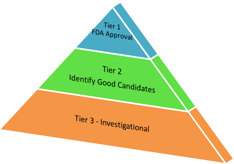 New 3-Tier System for Targeted Mass Spectrometry Assays