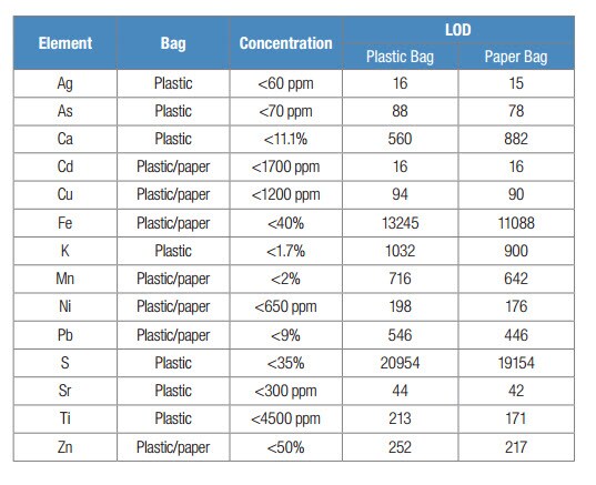 XRF Analysis through mining plastic bags