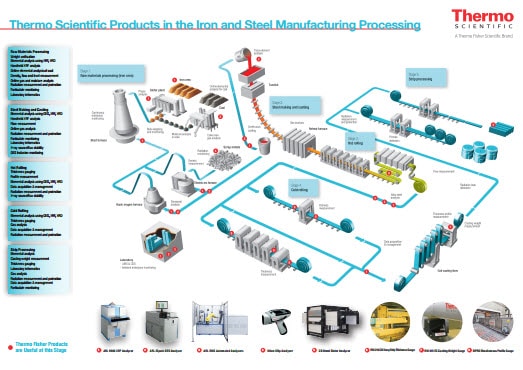 Iron and Steel Making Infographic