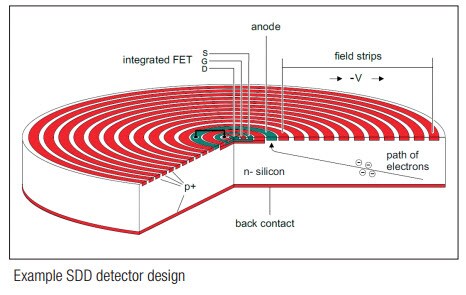 silicon drift detector design