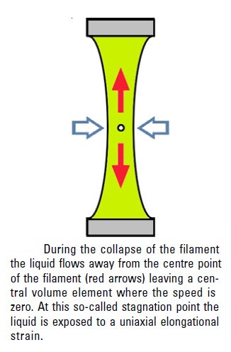 elongation viscosity