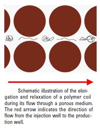 elongation schematic