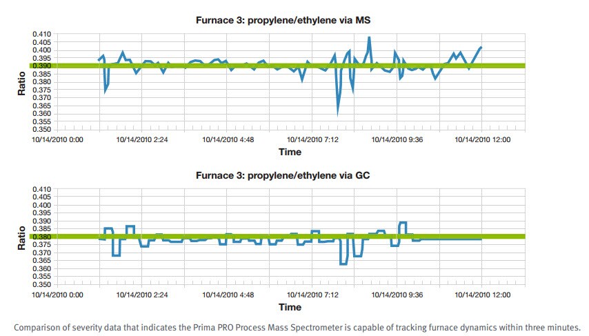 Mass Spectrometry vs Gas Chromatography in Olefin Production Mass Spectrometry vs Gas Chromatography in Olefin Production