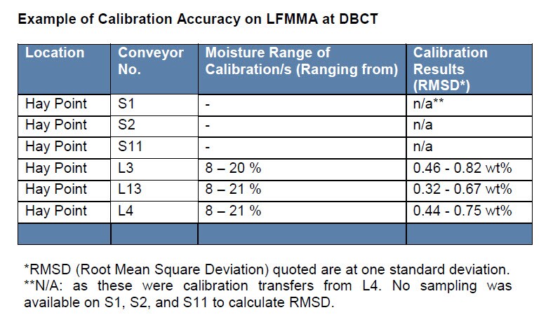 Calibration Accuracy of LFMMA