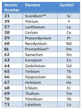 Can You Name All 17 Rare Earth Elements