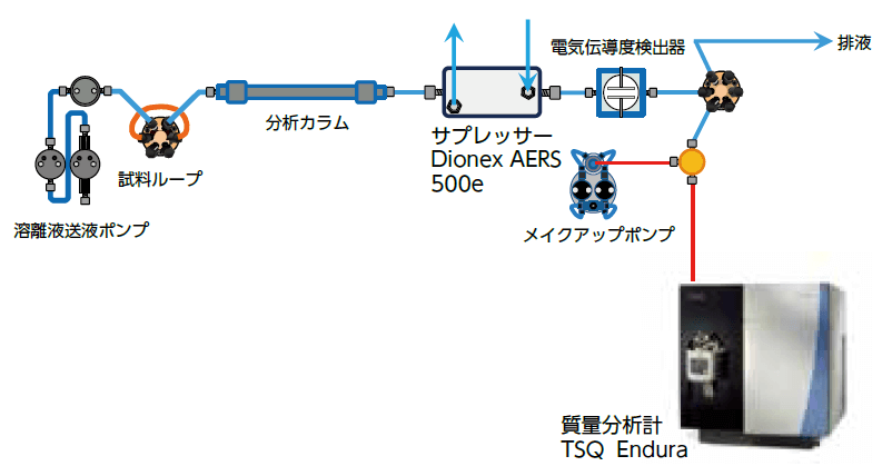 analysis-of-anion-haloacetic-acids-bromate-in-water-using-IC-MS-MS-fig1