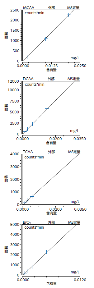 analysis-of-anion-haloacetic-acids-bromate-in-water-using-IC-MS-MS-fig3