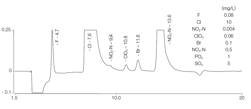 analysis-of-anion-haloacetic-acids-bromate-in-water-using-IC-MS-MS-fig4