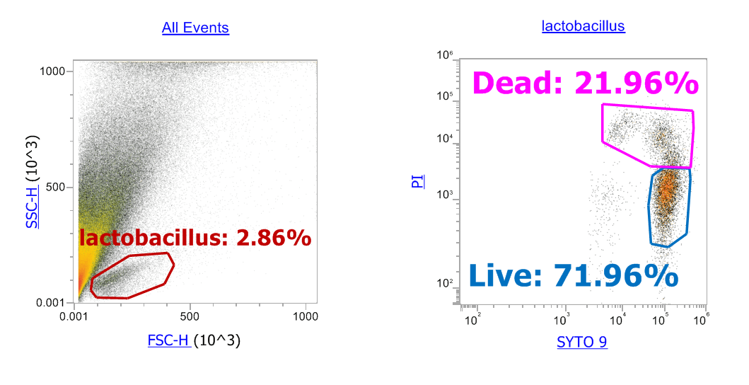 やってみた】フローサイトメーターでヨーグルト中の生きた乳酸菌を測定