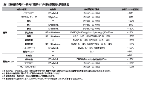 凍結保存の基礎 3 知っておきたい 凍結保護剤の豆知識 Learning At The Bench