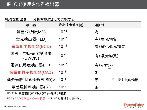 初心者必見 知っておきたいhplcの基礎 Learning At The Bench