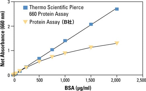 Pierce 660 nm Protein Assay と Bradford Protein Assay （B社）の直線性比較