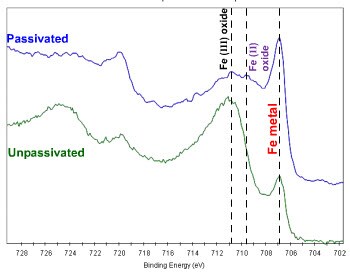 Passivation chart