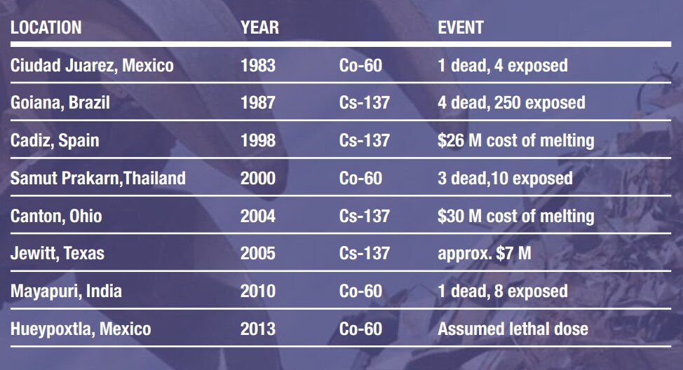 scrap metal radiation events