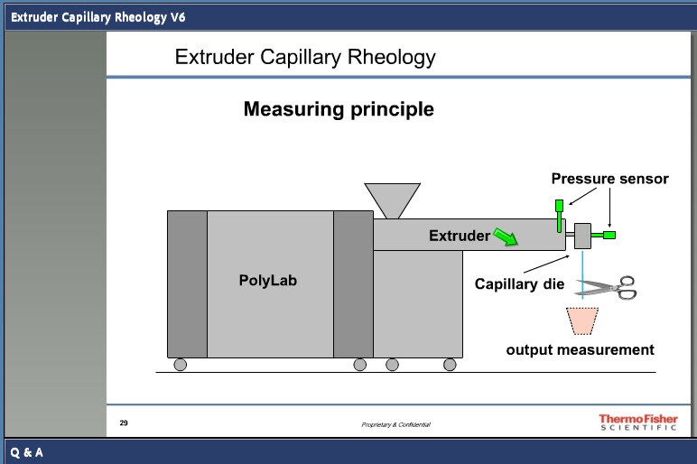 inar Extrusion Rheology Usage of the Torque Rheometer
