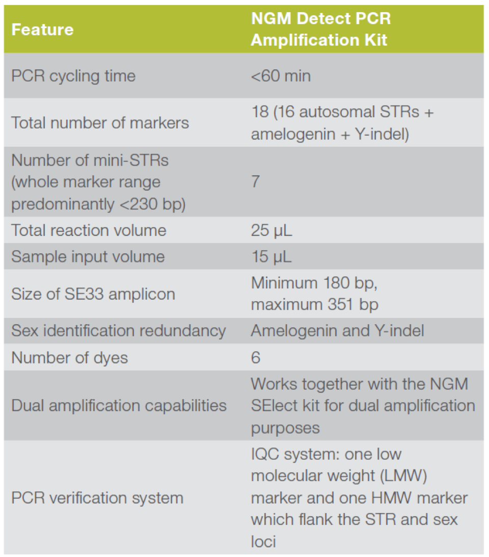 Table showing NGR Detect PCR Amplification Kit features