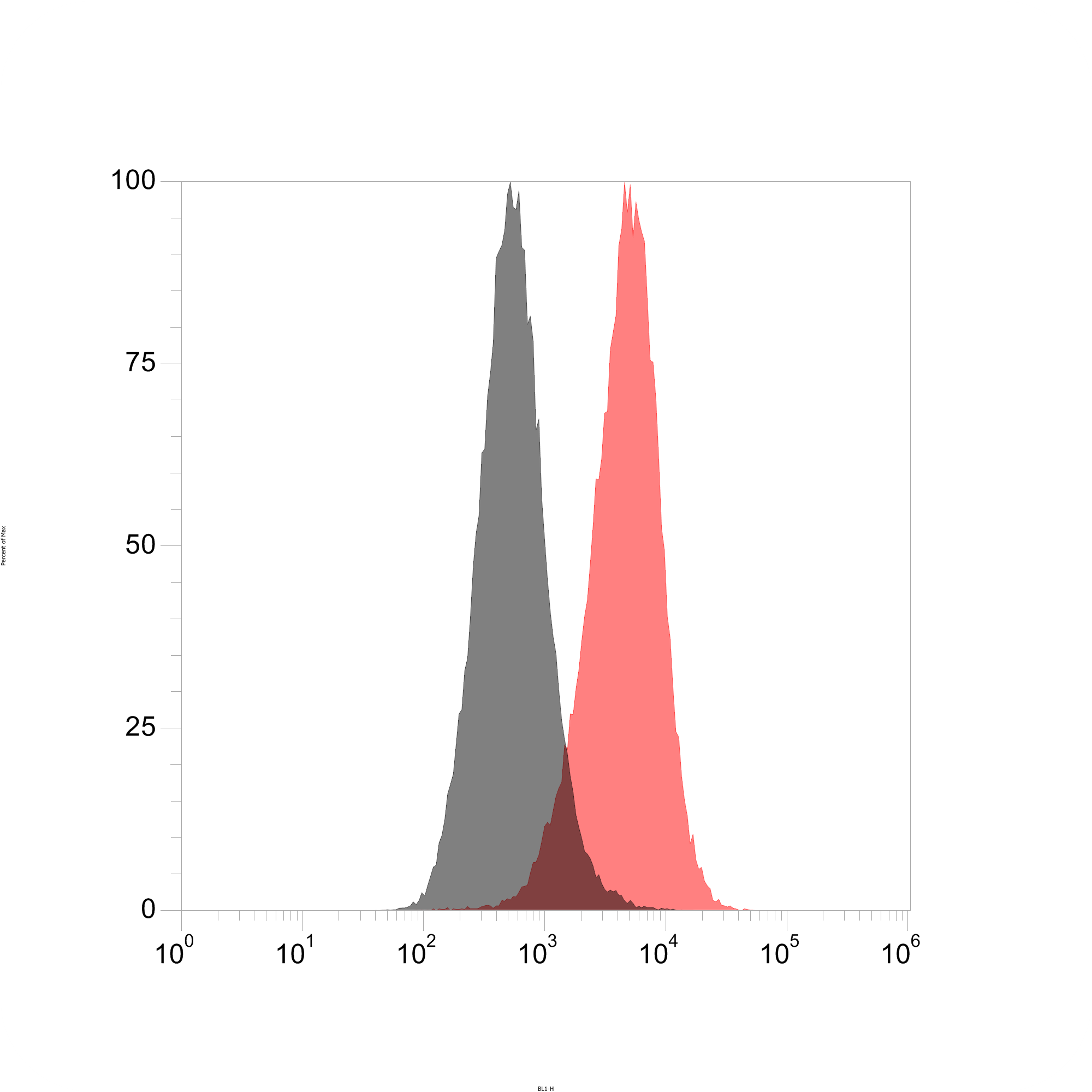 senescent and non-senescent cells treated with CellEvent Senescence Green Flow Cytometry Assay Kit