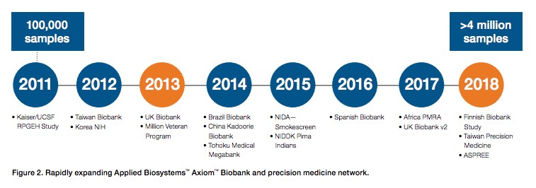 A timeline of the growth of the Axiom Biobanking Network, starting in 2011