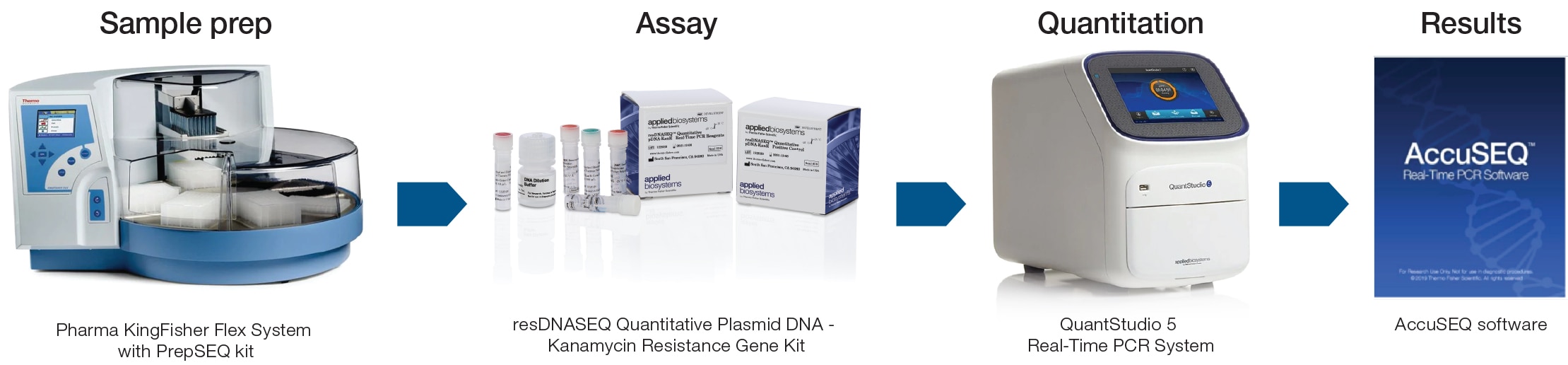 Workflow image showing sample prep, assay, quantitation and results