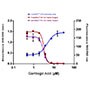 increasing cytotoxicity and decreasing viability
