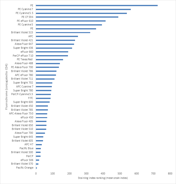 Ebioscience Fluorochrome Chart