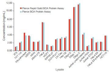 Protein Absorption Rate Chart