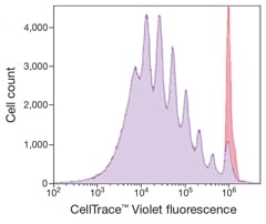 Graph of histograms showing cell proliferation detection using CellTrace Violet Cell Proliferation Kit