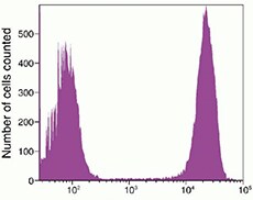 Histogram showing live and dead cells distinguished using the LIVE/DEAD fixable dead cell stain kit reagents