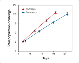 Superior HMEC growth in serum-free HuMEC medium