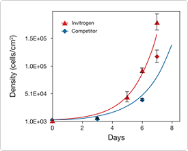 Superior HMEC growth in serum-free HuMEC medium