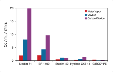 Bar graph comparing gas transmission rates for Gibco cell culture bags compared to other culture bags on the market