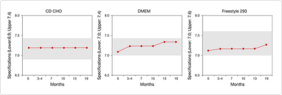 Three line graphs showing shelf life stability of pH for different types of media packaged in Gibco PE film