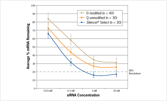 Comparison of Silencer Select siRNAs with other siRNAs shows up to 100 times higher potency