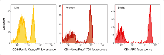 Comparison of fluorescent signals from relatively dim, average, and bright fluorophores.