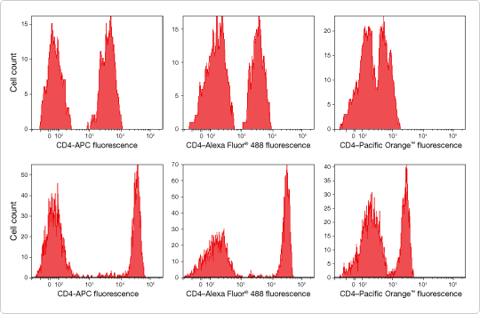 Matching fluorophore brightness to marker expression level.