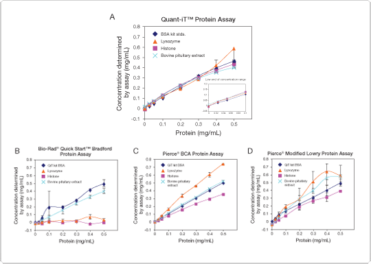 Quant-iT Protein Assay