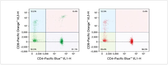 Dead cells can nonspecifically bind to antibodies