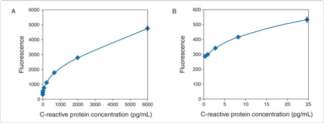 Amplex ELISA Development Kit