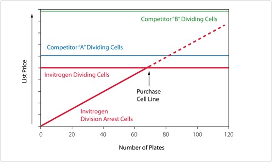 Validated GPCR Cell Lines