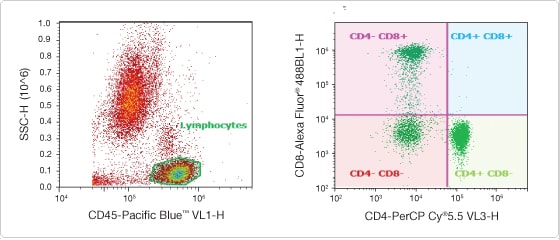 Minimizing sample preparation without compromising data