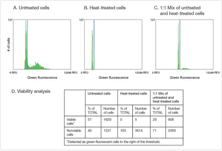 Monitoring changes in algae viability using the Tali® Image-Based Cytometer