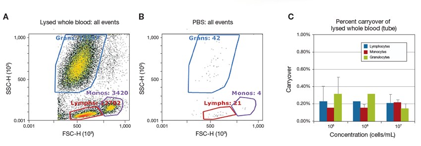 Analysis of carryover from a tube Analysis of carryover from a tube