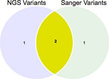 NGS and Sanger variants NGS and Sanger variants