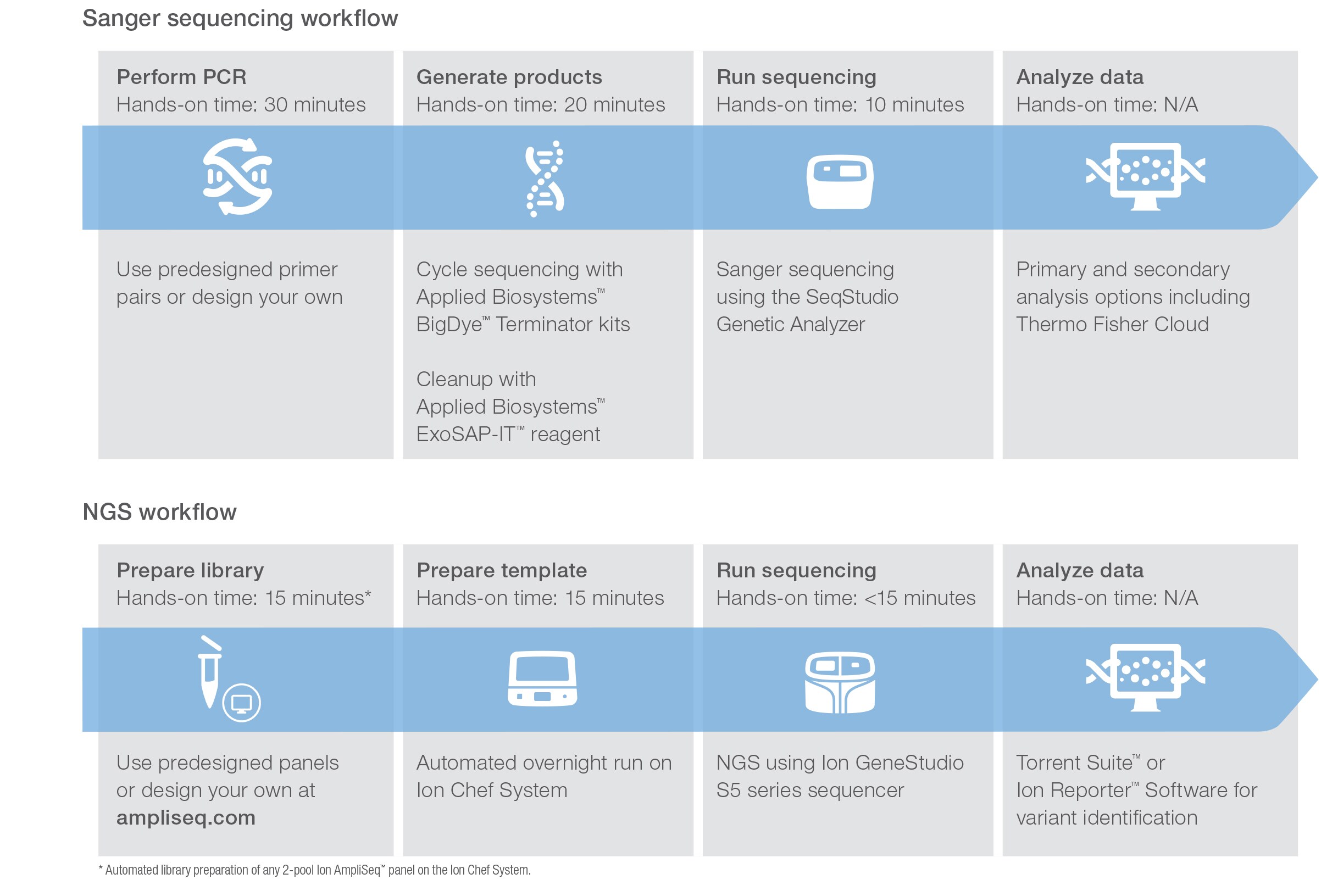 sanger sequencing workflow sanger sequencing workflow