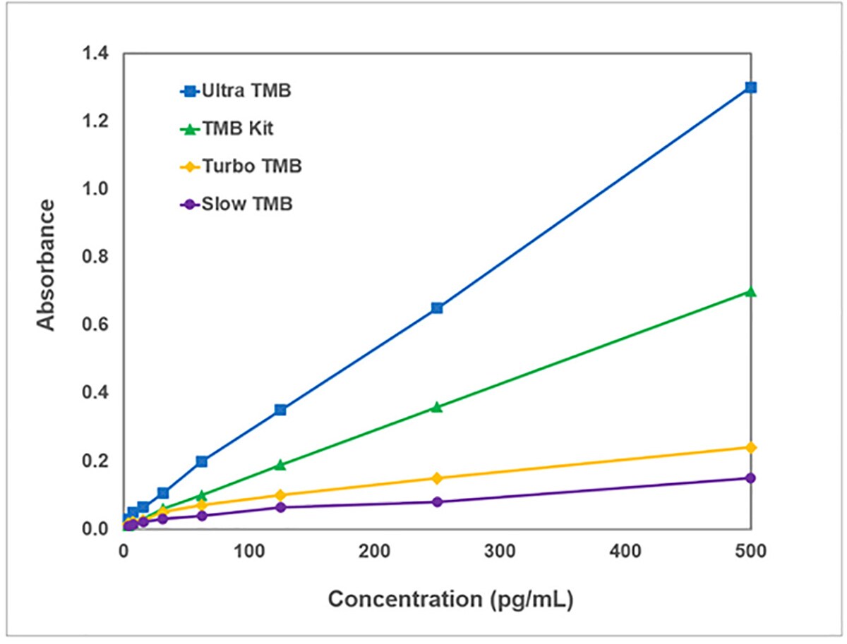 ELISA Enzyme Substrates Thermo Fisher Scientific KR